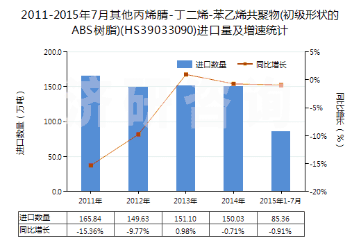 2011-2015年7月其他丙烯腈-丁二烯-苯乙烯共聚物(初級(jí)形狀的ABS樹(shù)脂)(HS39033090)進(jìn)口量及增速統(tǒng)計(jì)